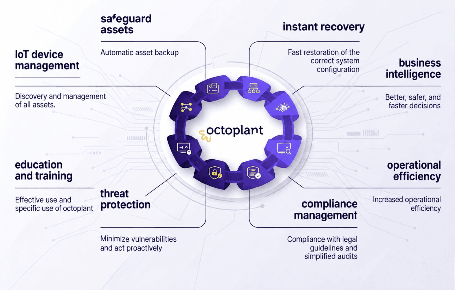 Octoplant capabilities: safeguard assets, instant recovery, IoT device management, business intelligence, education and training, operational efficiency, threat protection, compliance management